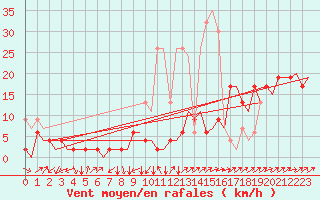 Courbe de la force du vent pour Grenchen