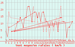 Courbe de la force du vent pour Uralsk