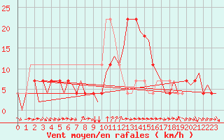 Courbe de la force du vent pour Fritzlar