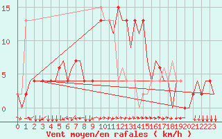 Courbe de la force du vent pour Alghero