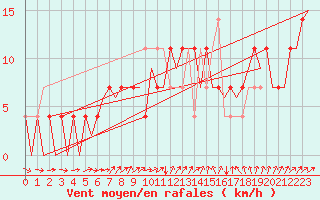 Courbe de la force du vent pour Mikkeli