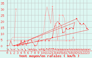 Courbe de la force du vent pour Bardenas Reales