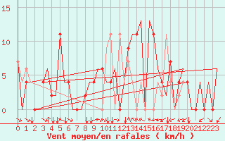 Courbe de la force du vent pour Varna