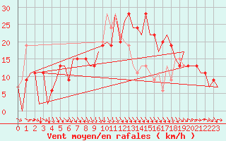 Courbe de la force du vent pour Aberdeen (UK)