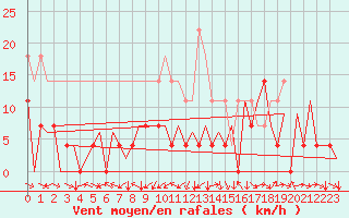 Courbe de la force du vent pour Sibiu