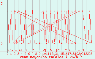 Courbe de la force du vent pour Bardufoss