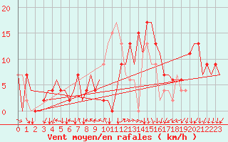 Courbe de la force du vent pour Santiago / Labacolla