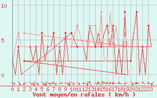 Courbe de la force du vent pour Huesca (Esp)