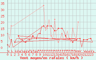 Courbe de la force du vent pour Antalya