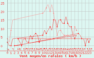 Courbe de la force du vent pour Benson