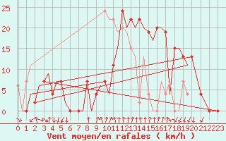 Courbe de la force du vent pour Gerona (Esp)