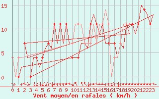 Courbe de la force du vent pour Holzdorf