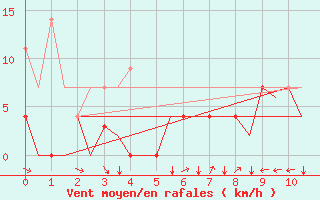 Courbe de la force du vent pour Sandane / Anda