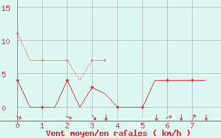 Courbe de la force du vent pour Sandane / Anda