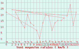 Courbe de la force du vent pour Ponza