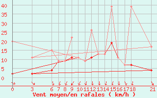 Courbe de la force du vent pour Kutahya