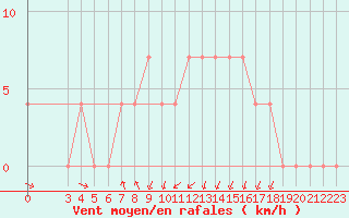 Courbe de la force du vent pour Banja Luka