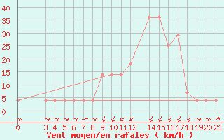 Courbe de la force du vent pour Banja Luka