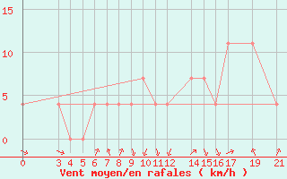 Courbe de la force du vent pour Banja Luka