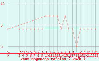 Courbe de la force du vent pour Banja Luka