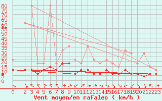 Courbe de la force du vent pour Boizenburg