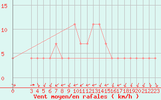 Courbe de la force du vent pour Banja Luka