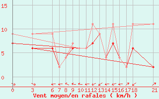 Courbe de la force du vent pour Tekirdag