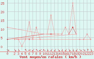 Courbe de la force du vent pour Soknedal