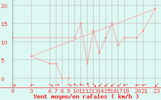Courbe de la force du vent pour Errachidia