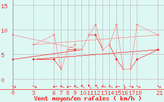 Courbe de la force du vent pour Tekirdag