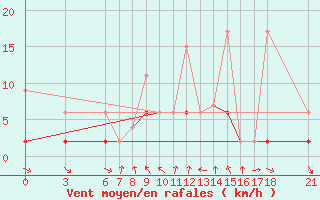 Courbe de la force du vent pour Cankiri