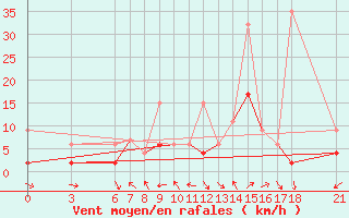 Courbe de la force du vent pour Cankiri