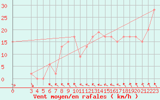 Courbe de la force du vent pour Anholt