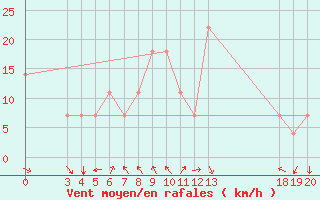 Courbe de la force du vent pour Makarska