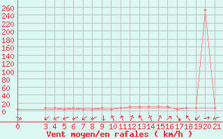 Courbe de la force du vent pour Podgorica-Grad