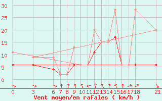 Courbe de la force du vent pour Cankiri