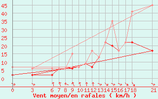 Courbe de la force du vent pour Cankiri