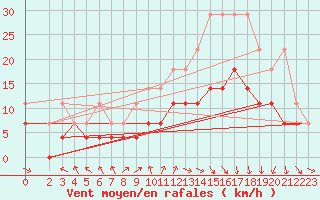 Courbe de la force du vent pour Harburg