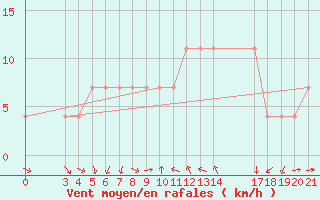 Courbe de la force du vent pour Podgorica-Grad