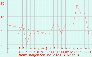 Courbe de la force du vent pour Zagreb / Maksimir