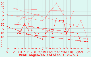 Courbe de la force du vent pour Kredarica