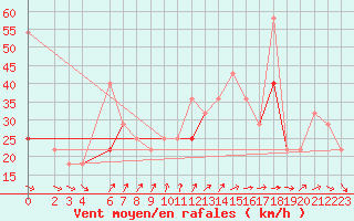 Courbe de la force du vent pour Sletnes Fyr