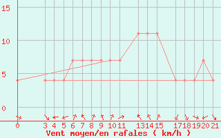 Courbe de la force du vent pour Plevlja