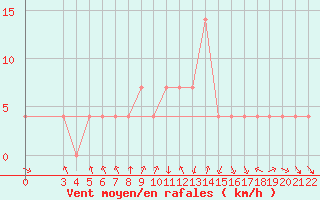 Courbe de la force du vent pour Banja Luka