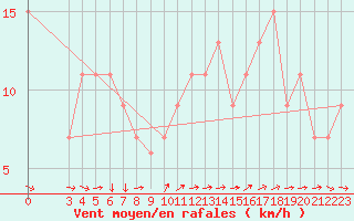 Courbe de la force du vent pour Ponza