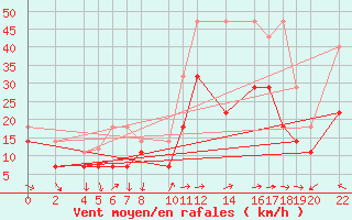 Courbe de la force du vent pour Roquetas de Mar