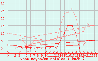 Courbe de la force du vent pour Avila - La Colilla (Esp)