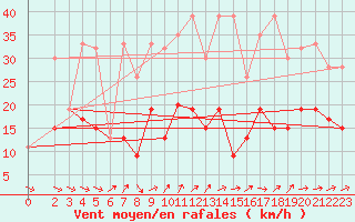 Courbe de la force du vent pour Napf (Sw)