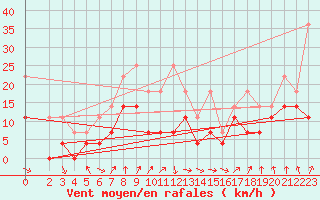 Courbe de la force du vent pour Fribourg (All)