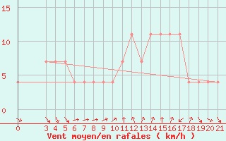 Courbe de la force du vent pour Podgorica-Grad